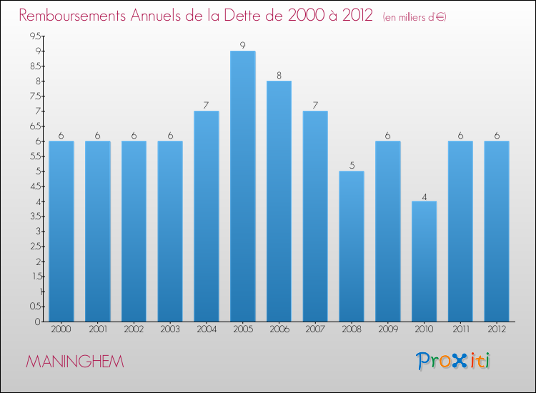 Evolution de l'annuité de la dette pour la commune de MANINGHEM de 2000 à 2012 Annuités de la dette pour MANINGHEM de 2000 à 2012