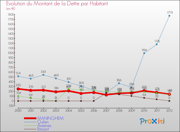 Evolution de la dette par habitant pour la commune de MANINGHEM et les communes proches de 2000 à 2012 Comparaison de la dette par habitant pour MANINGHEM et les communes voisines de 2000 à 2012