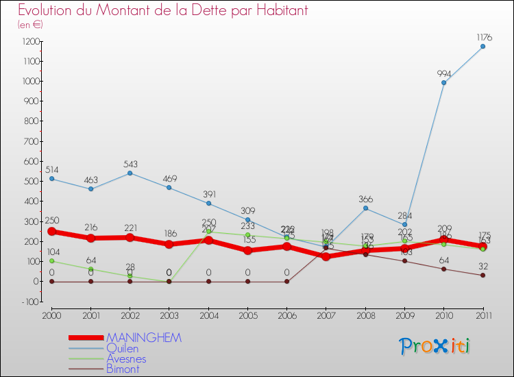 Evolution de la dette par habitant pour la commune de MANINGHEM et les communes proches Comparaison de la dette par habitant pour MANINGHEM et les communes voisines