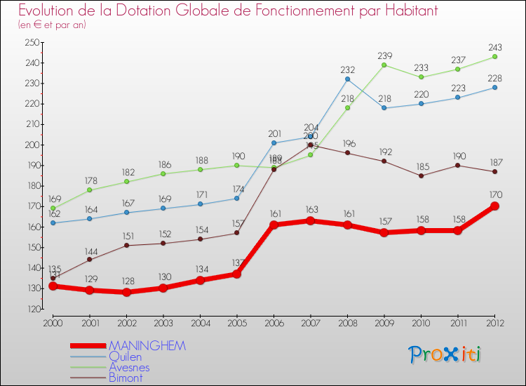 Evolution et montant de la dotation globale de fonctionnement par Habitant pour MANINGHEM et les communes proches Comparaison des dotations globales de fonctionnement par habitant pour MANINGHEM et les communes voisines