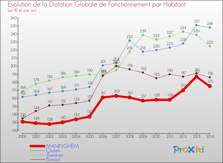Evolution et montant de la dotation globale de fonctionnement par Habitant pour MANINGHEM et les communes proches de 2000 à 2014. Comparaison des dotations globales de fonctionnement par habitant pour MANINGHEM et les communes voisines de 2000 à 2014.