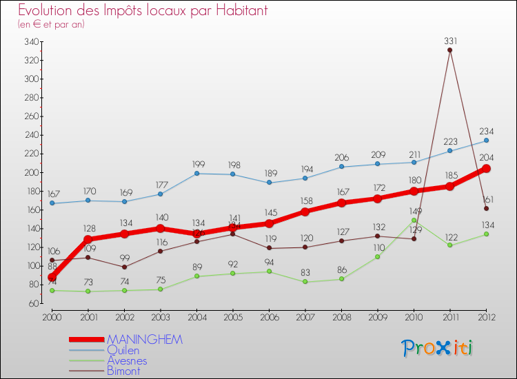 Evolution et montant des impôts locaux par Habitant pour MANINGHEM et les communes proches Comparaison des impôts locaux par habitant pour MANINGHEM et les communes voisines