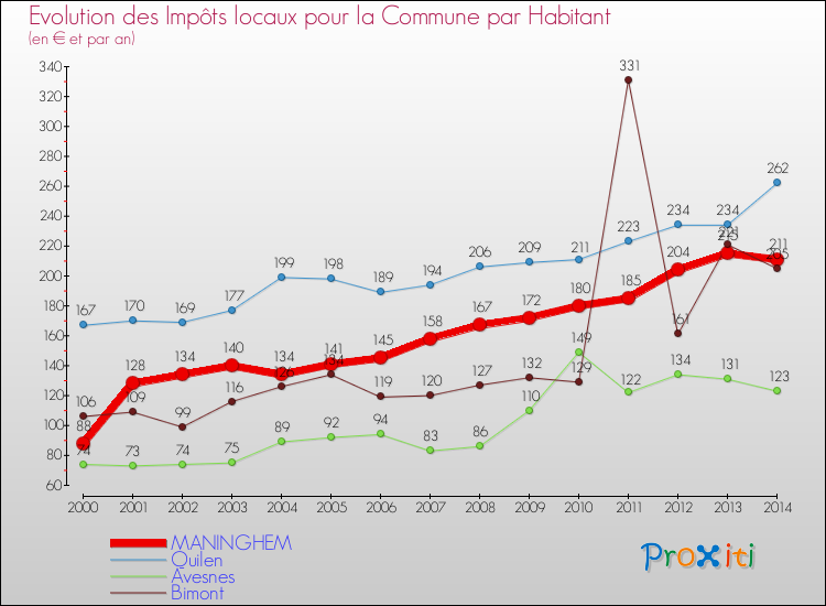 Evolution et montant des impôts locaux par Habitant pour MANINGHEM et les communes proches de 2000 à 2014 Comparaison des impôts locaux par habitant pour MANINGHEM et les communes voisines de 2000 à 2014