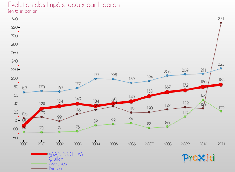 Evolution et montant des impôts locaux par Habitant pour MANINGHEM et les communes proches Comparaison des impôts locaux par habitant pour MANINGHEM et les communes voisines