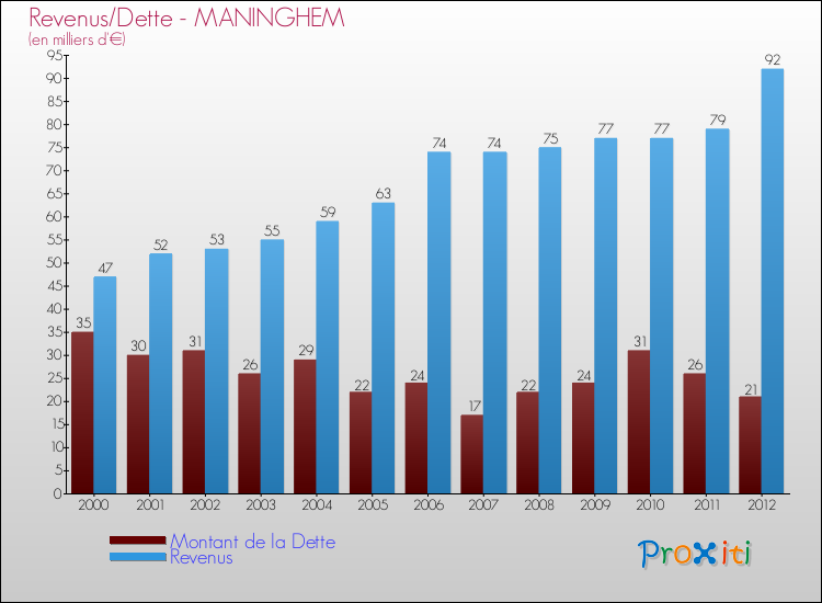 Evolution comparée de la dette et des revenus pour la commune de MANINGHEM de 2000 à 2012 Comparaison de la dette et des revenus pour MANINGHEM de 2000 à 2012