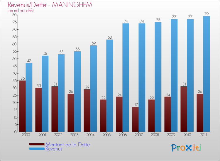 Evolution comparée de la dette et des revenus pour la commune de MANINGHEM de 2000 à 2011 Comparaison de la dette et des revenus pour MANINGHEM de 2000 à 2011