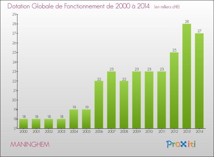 Evolution du montant de la Dotation Globale de Fonctionnement pour la commune de MANINGHEM de 2000 à 2014 Evolution du montant de la Dotation Globale de Fonctionnement pour MANINGHEM de 2000 à 2014