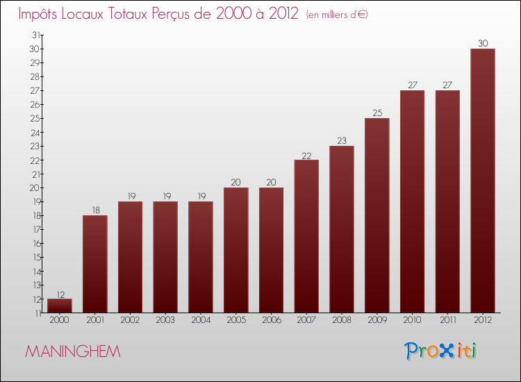 Evolution des Impôts Locaux pour la commune de MANINGHEM de 2000 à 2012 Evolution des Impôts Locaux pour MANINGHEM de 2000 à 2012