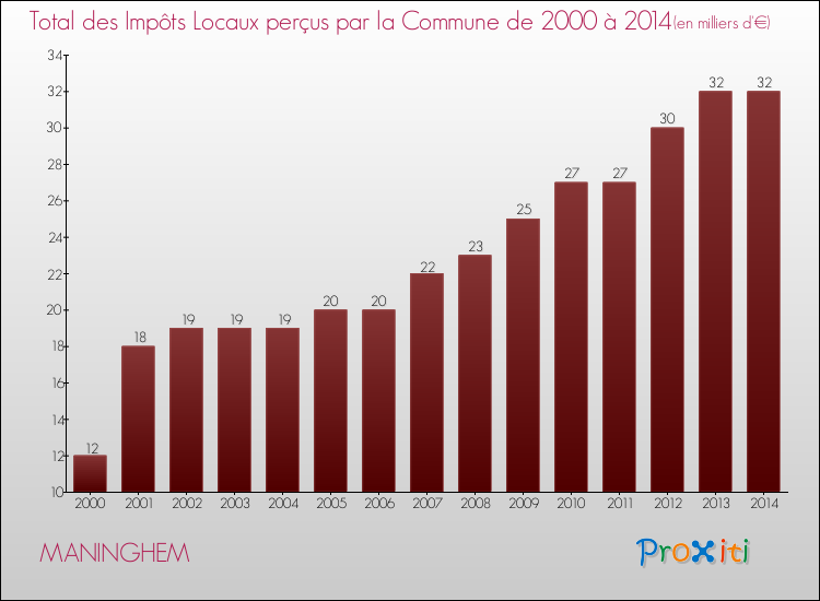 Evolution des Impôts Locaux pour la commune de MANINGHEM de 2000 à 2014 Evolution des Impôts Locaux pour MANINGHEM de 2000 à 2014