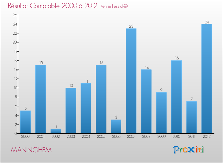Evolution du résultat comptable pour la commune de MANINGHEM de 2000 à 2012 Evolution du résultat comptable pour MANINGHEM de 2000 à 2012