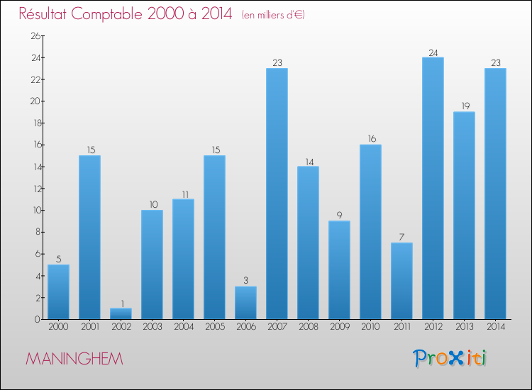 Evolution du résultat comptable pour la commune de MANINGHEM de 2000 à 2014 Evolution du résultat comptable pour MANINGHEM de 2000 à 2014