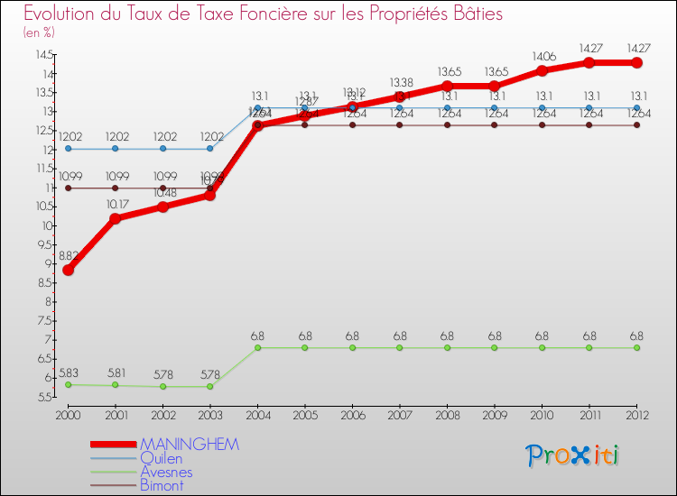 Evolution du taux de la taxe foncière sur le bati pour MANINGHEM et les communes proches de 2000 à 2012 Comparaison des taux de taxe foncière sur le bati pour MANINGHEM et les communes voisines de 2000 à 2012