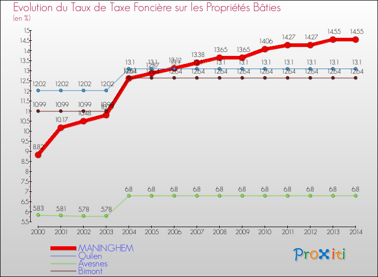Evolution du taux de la taxe foncière sur le bati pour MANINGHEM et les communes proches de 2000 à 2014 Comparaison des taux de taxe foncière sur le bati pour MANINGHEM et les communes voisines de 2000 à 2014