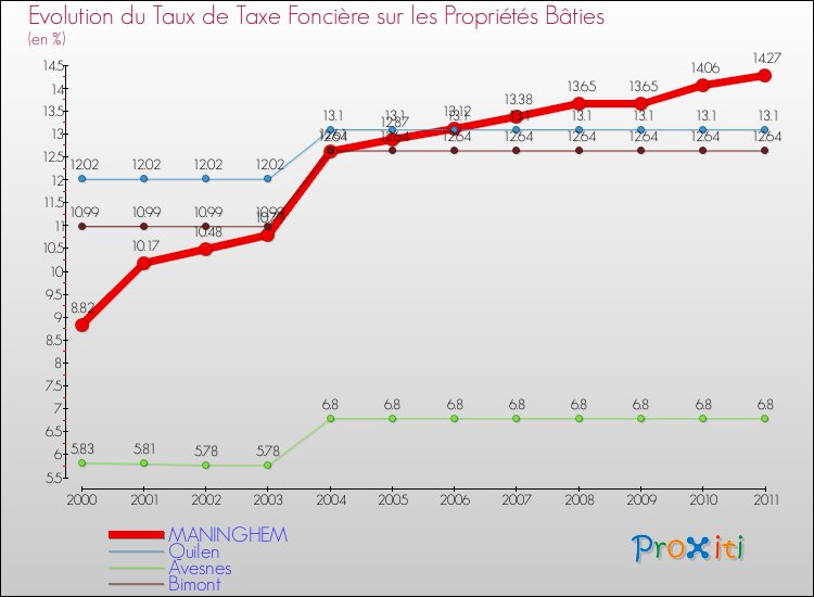 Evolution du taux de la taxe foncière sur le bati pour MANINGHEM et les communes proches Comparaison des taux de taxe foncière sur le bati pour MANINGHEM et les communes voisines