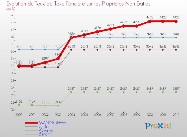 Evolution du taux de la taxe foncière sur les immeubles et terrains non batis pour MANINGHEM et les communes proches de 2000 à 2012 Comparaison des taux de la taxe foncière sur les immeubles et terrains non batis pour MANINGHEM et les communes voisines de 2000 à 2012