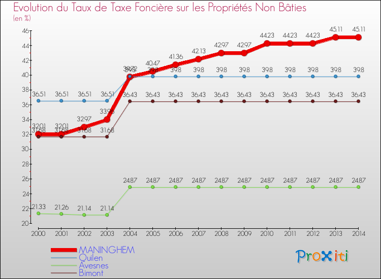 Evolution du taux de la taxe foncière sur les immeubles et terrains non batis pour MANINGHEM et les communes proches de 2000 à 2014 Comparaison des taux de la taxe foncière sur les immeubles et terrains non batis pour MANINGHEM et les communes voisines de 2000 à 2014