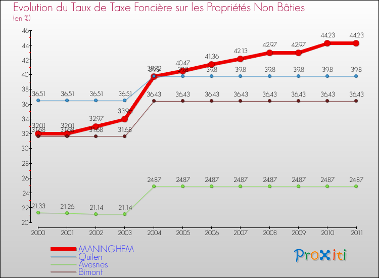 Evolution du taux de la taxe foncière sur les immeubles et terrains non batis pour MANINGHEM et les communes proches Comparaison des taux de la taxe foncière sur les immeubles et terrains non batis pour MANINGHEM et les communes voisines