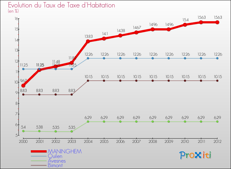 Evolution du taux de la taxe d'habitation pour MANINGHEM et les communes proches Comparaison des taux de la taxe d'habitation pour MANINGHEM et les communes voisines