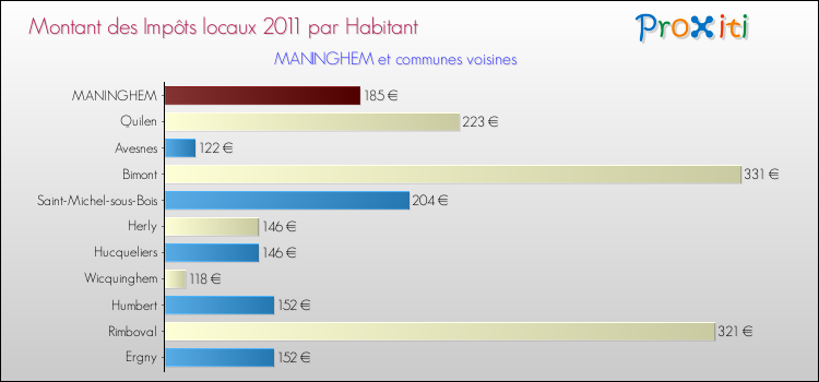 Montant des impôts locaux par Habitant pour MANINGHEM et les communes proches Comparaison des impôts locaux par habitant pour MANINGHEM et les communes voisines