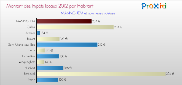 Montant des impôts locaux par Habitant pour MANINGHEM et les communes proches Comparaison des impôts locaux par habitant pour MANINGHEM et les communes voisines
