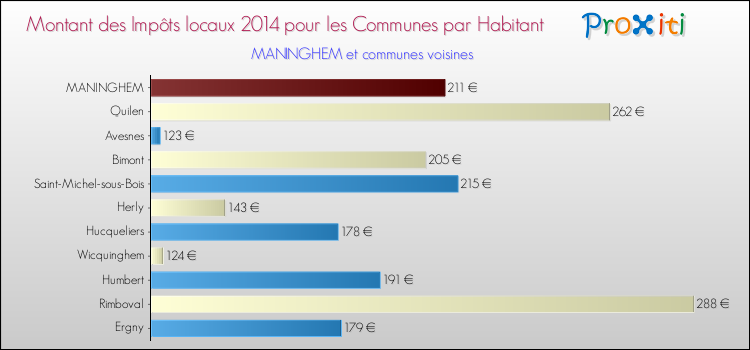 Montant des impôts locaux par Habitant pour MANINGHEM et les communes proches en 2014 Comparaison des impôts locaux par habitant pour MANINGHEM et les communes voisines en 2014