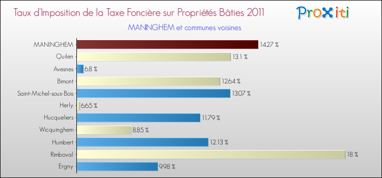 Taux d'imposition de la taxe foncière sur le bati 2011 pour MANINGHEM et les communes proches Comparaison des taux d'imposition de la taxe foncière sur le bati 2011 pour MANINGHEM et les communes voisines