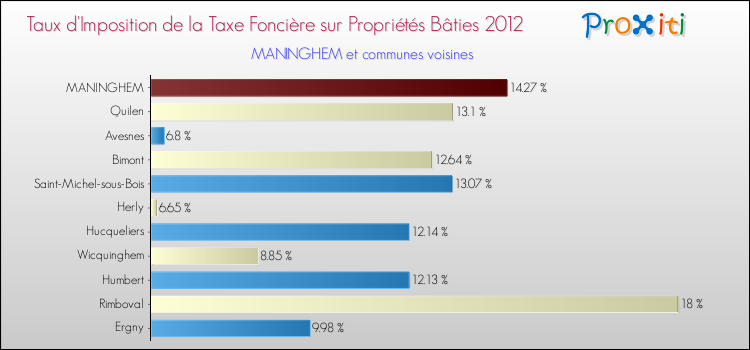Taux d'imposition de la taxe foncière sur le bati 2012 pour MANINGHEM et les communes proches Comparaison des taux d'imposition de la taxe foncière sur le bati 2012 pour MANINGHEM et les communes voisines