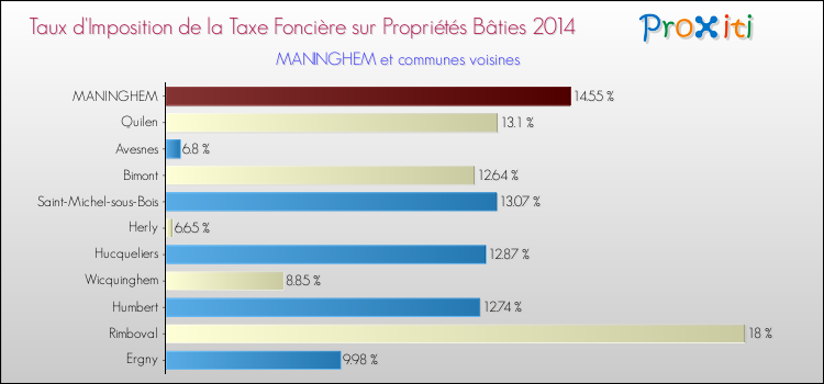 Taux d'imposition de la taxe foncière sur le bati 2014 pour MANINGHEM et les communes proches Comparaison des taux d'imposition de la taxe foncière sur le bati 2014 pour MANINGHEM et les communes voisines