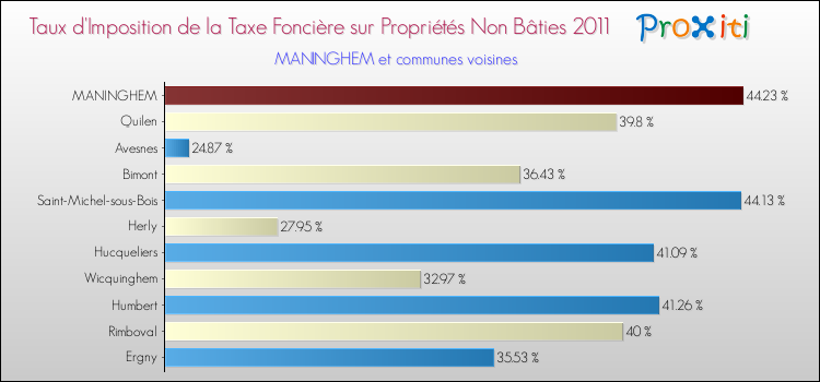 Taux d'imposition de la taxe foncière sur les immeubles et terrains non batis 2011 pour MANINGHEM et les communes proches Comparaison des taux d'imposition de la taxe foncière sur les immeubles et terrains non batis 2011 pour MANINGHEM et les communes voisines