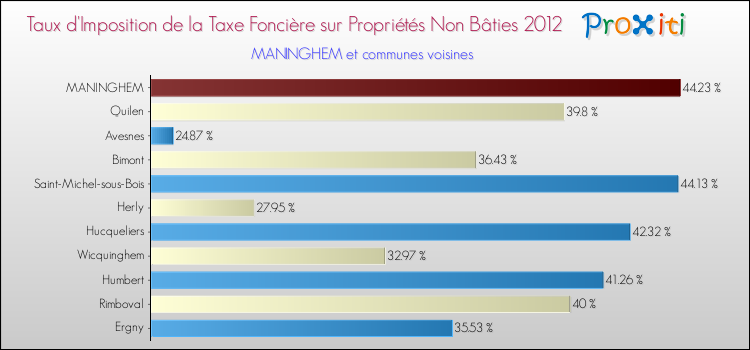Taux d'imposition de la taxe foncière sur les immeubles et terrains non batis 2012 pour MANINGHEM et les communes proches Comparaison des taux d'imposition de la taxe foncière sur les immeubles et terrains non batis 2012 pour MANINGHEM et les communes voisines