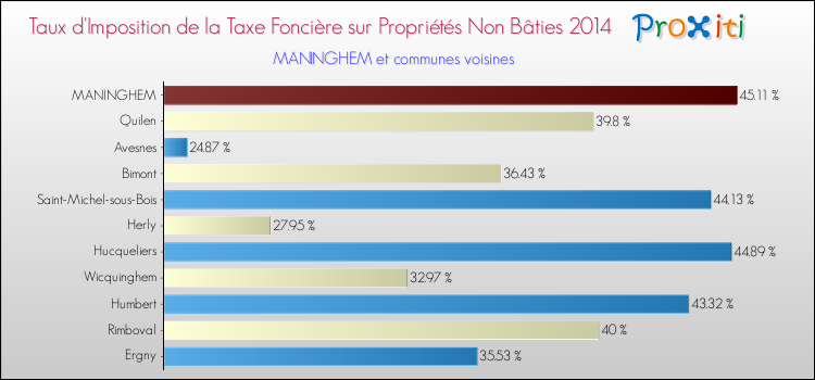 Taux d'imposition de la taxe foncière sur les immeubles et terrains non batis 2014 pour MANINGHEM et les communes proches Comparaison des taux d'imposition de la taxe foncière sur les immeubles et terrains non batis 2014 pour MANINGHEM et les communes voisines