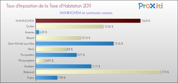 Taux d'imposition de la taxe d'habitation 2011 pour MANINGHEM et les communes proches Comparaison des taux d'imposition de la taxe d'habitation 2011 pour MANINGHEM et les communes voisines