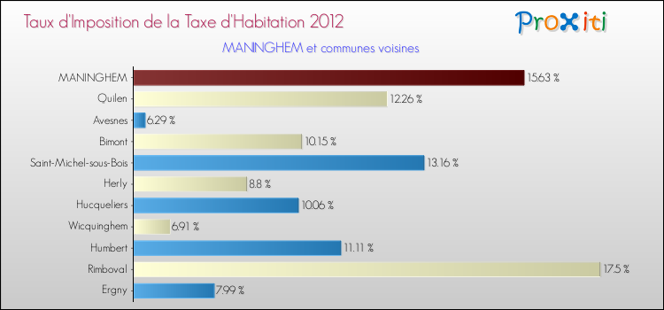 Taux d'imposition de la taxe d'habitation 2012 pour MANINGHEM et les communes proches Comparaison des taux d'imposition de la taxe d'habitation 2012 pour MANINGHEM et les communes voisines