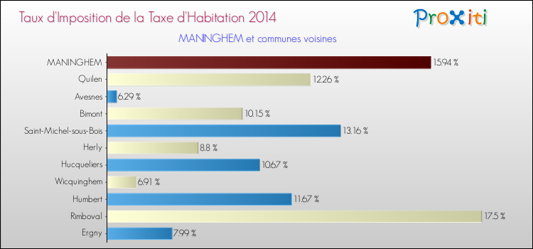 Taux d'imposition de la taxe d'habitation 2014 pour MANINGHEM et les communes proches Comparaison des taux d'imposition de la taxe d'habitation 2014 pour MANINGHEM et les communes voisines