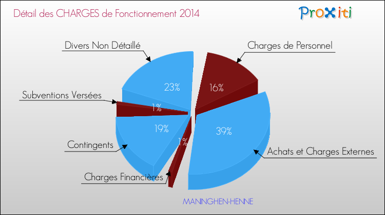 Décomposition des Charges de Fonctionnement 2014 de la commune de MANINGHEN-HENNE Charges de Fonctionnement 2014 pour la commune de MANINGHEN-HENNE