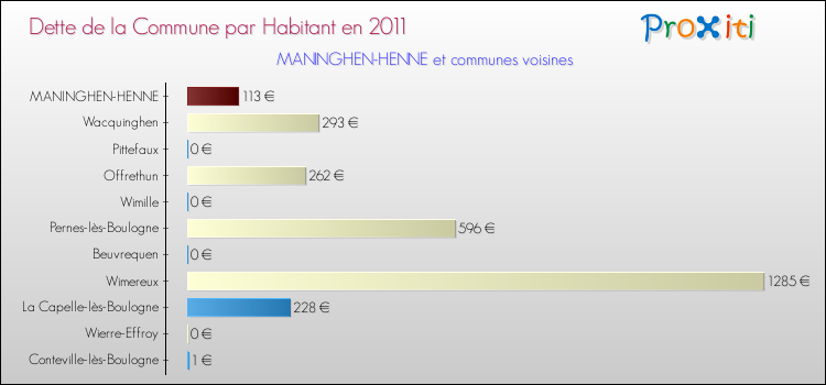 Dette par habitant de la commune en 2011 pour MANINGHEN-HENNE et les communes proches Comparaison de la dette par habitant de la commune en 2011 pour MANINGHEN-HENNE et les communes voisines