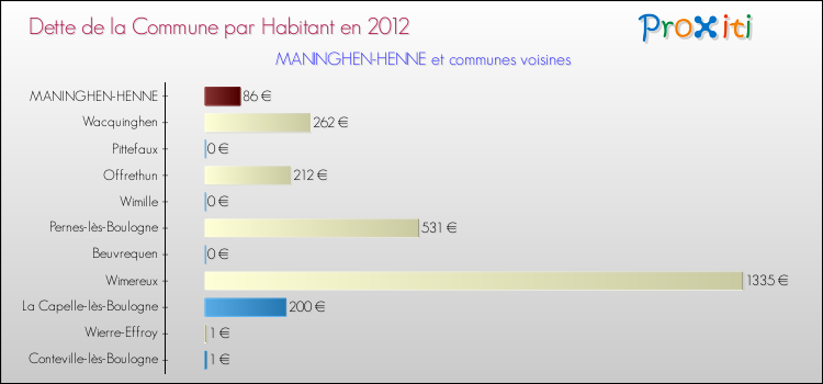 Dette par habitant de la commune en 2012 pour MANINGHEN-HENNE et les communes proches Comparaison de la dette par habitant de la commune en 2012 pour MANINGHEN-HENNE et les communes voisines