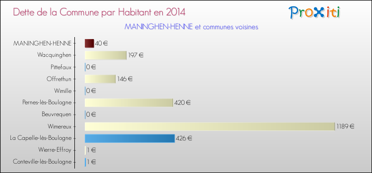 Dette par habitant de la commune en 2014 pour MANINGHEN-HENNE et les communes proches Comparaison de la dette par habitant de la commune en 2014 pour MANINGHEN-HENNE et les communes voisines
