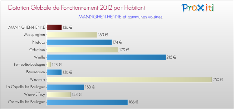 Montant des dotations globales de fonctionnement DGF par Habitant pour MANINGHEN-HENNE et les communes proches Comparaison des des dotations globales de fonctionnement DGF par habitant pour MANINGHEN-HENNE et les communes voisines