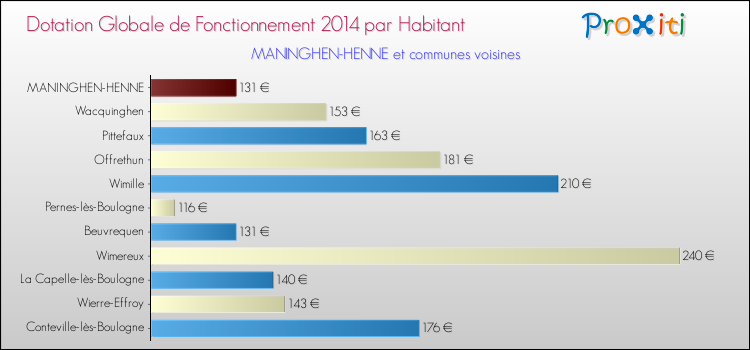 Montant des dotations globales de fonctionnement DGF par Habitant pour MANINGHEN-HENNE et les communes proches en 2014. Comparaison des des dotations globales de fonctionnement DGF par habitant pour MANINGHEN-HENNE et les communes voisines en 2014.