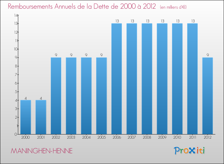 Evolution de l'annuité de la dette pour la commune de MANINGHEN-HENNE de 2000 à 2012 Annuités de la dette pour MANINGHEN-HENNE de 2000 à 2012