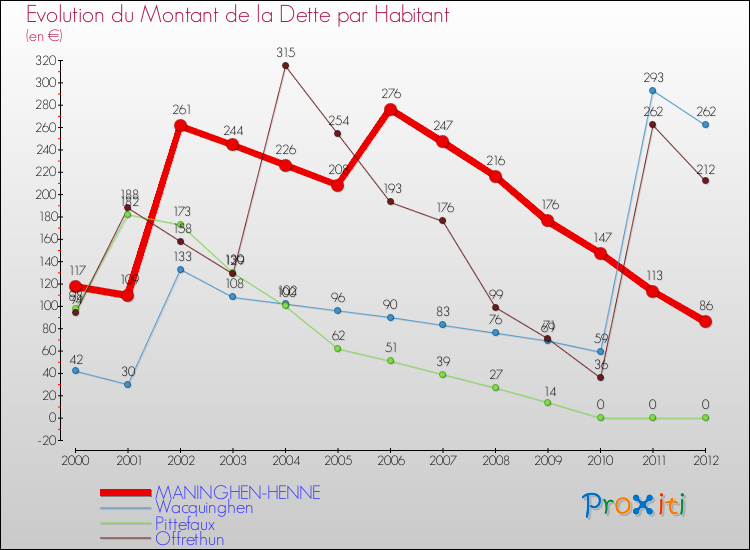 Evolution de la dette par habitant pour la commune de MANINGHEN-HENNE et les communes proches de 2000 à 2012 Comparaison de la dette par habitant pour MANINGHEN-HENNE et les communes voisines de 2000 à 2012