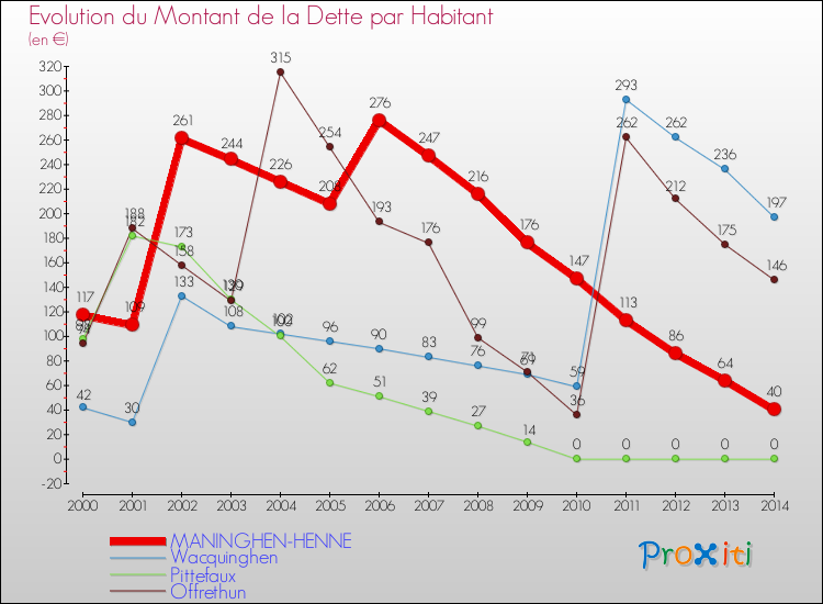 Evolution de la dette par habitant pour la commune de MANINGHEN-HENNE et les communes proches de 2000 à 2014 Comparaison de la dette par habitant pour MANINGHEN-HENNE et les communes voisines de 2000 à 2014