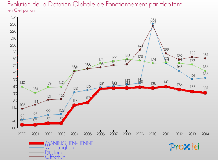 Evolution et montant de la dotation globale de fonctionnement par Habitant pour MANINGHEN-HENNE et les communes proches de 2000 à 2014. Comparaison des dotations globales de fonctionnement par habitant pour MANINGHEN-HENNE et les communes voisines de 2000 à 2014.