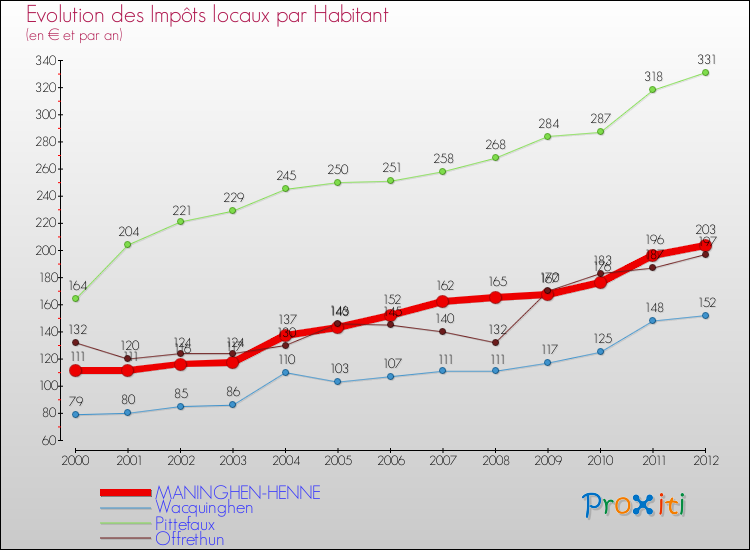 Evolution et montant des impôts locaux par Habitant pour MANINGHEN-HENNE et les communes proches Comparaison des impôts locaux par habitant pour MANINGHEN-HENNE et les communes voisines