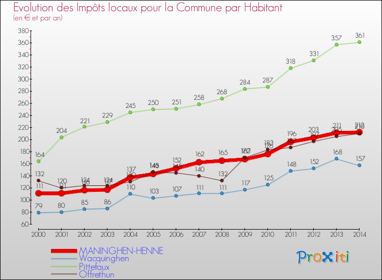 Evolution et montant des impôts locaux par Habitant pour MANINGHEN-HENNE et les communes proches de 2000 à 2014 Comparaison des impôts locaux par habitant pour MANINGHEN-HENNE et les communes voisines de 2000 à 2014