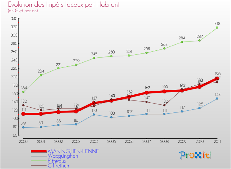 Evolution et montant des impôts locaux par Habitant pour MANINGHEN-HENNE et les communes proches Comparaison des impôts locaux par habitant pour MANINGHEN-HENNE et les communes voisines