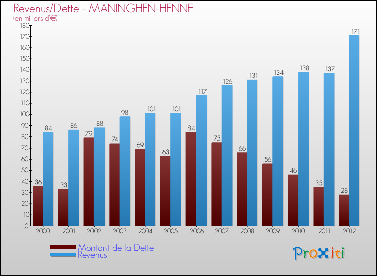 Evolution comparée de la dette et des revenus pour la commune de MANINGHEN-HENNE de 2000 à 2012 Comparaison de la dette et des revenus pour MANINGHEN-HENNE de 2000 à 2012