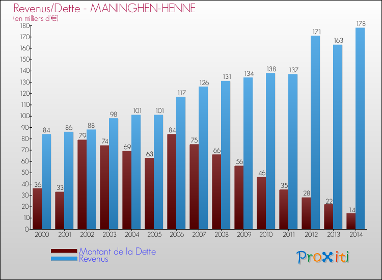 Evolution comparée de la dette et des revenus pour la commune de MANINGHEN-HENNE de 2000 à 2014 Comparaison de la dette et des revenus pour MANINGHEN-HENNE de 2000 à 2014