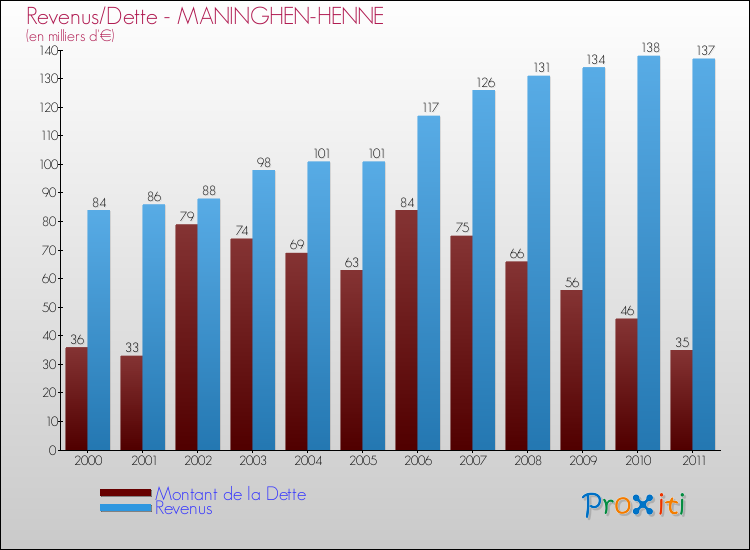 Evolution comparée de la dette et des revenus pour la commune de MANINGHEN-HENNE de 2000 à 2011 Comparaison de la dette et des revenus pour MANINGHEN-HENNE de 2000 à 2011